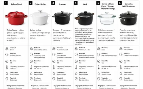 Przewodnik po naczyniach bez niklu: żeliwne Staub i Unilloy, Scanpan, Woll, szklane i ceramiczne WMF.