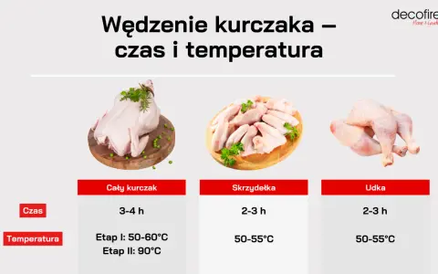 Tabela podpowiada, ile smażyć kurczaka: cały kurczak 3-4h, skrzydełka i udka 2-3h.