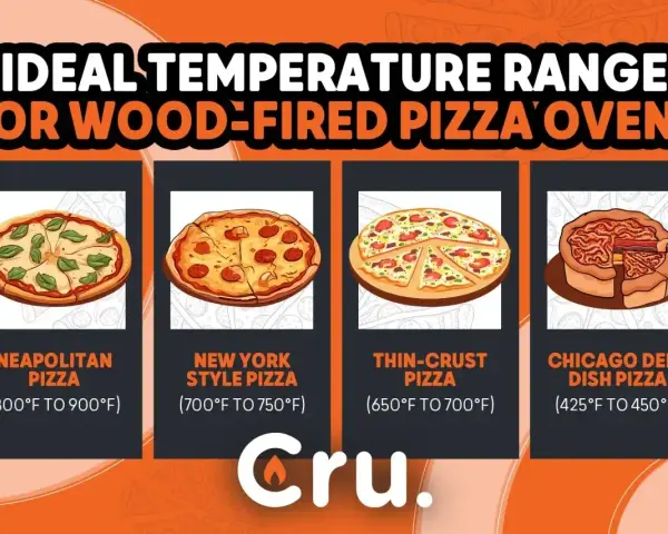 Idealna temperatura pieca do pizzy: neapolitańska 800-900°F, nowojorska 700-750°F, cienkie ciasto 650-700°F, chicagowska 425-450°F.