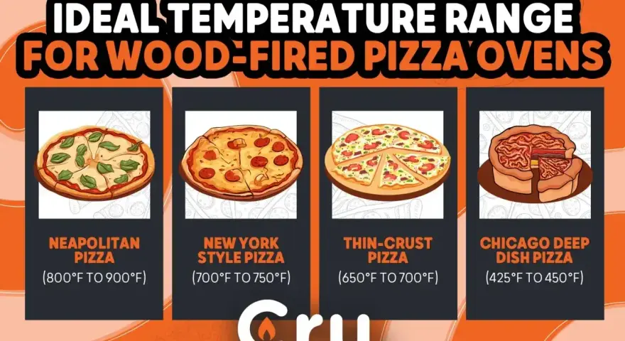 Idealna temperatura pieca do pizzy: neapolitańska 800-900°F, nowojorska 700-750°F, cienkie ciasto 650-700°F, chicagowska 425-450°F.