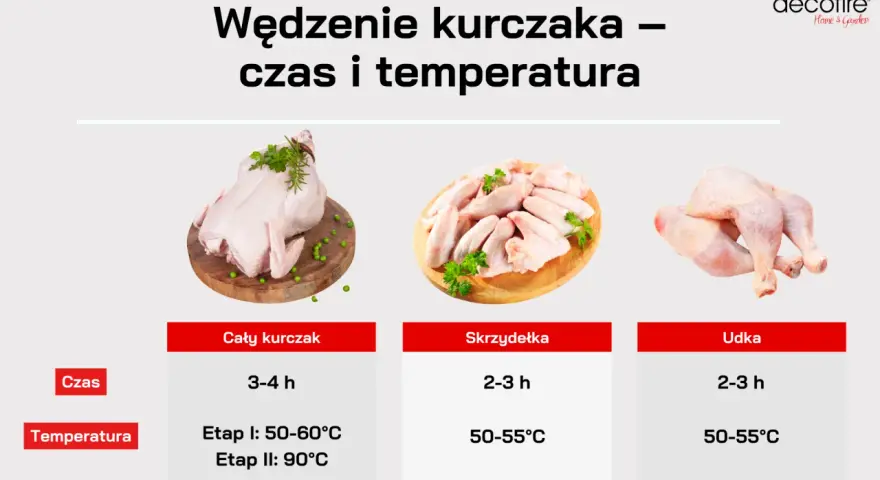 Tabela podpowiada, ile smażyć kurczaka: cały kurczak 3-4h, skrzydełka i udka 2-3h.